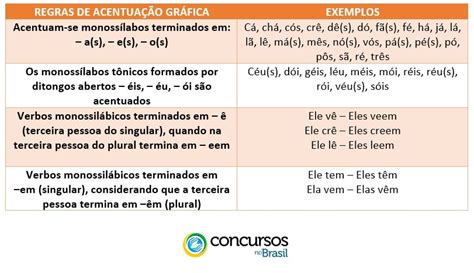 focadissima tem acento|Acentuação: função, regras, exemplos .